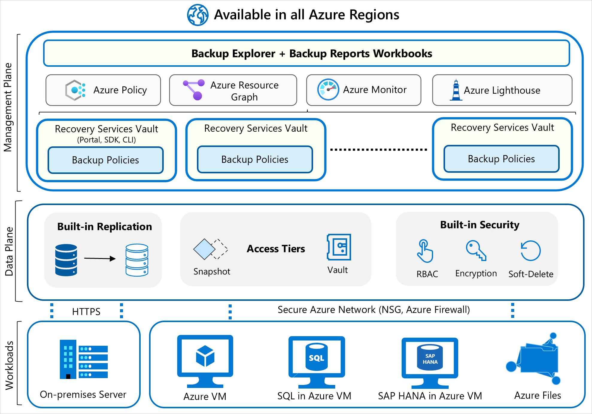 Azure Backup
