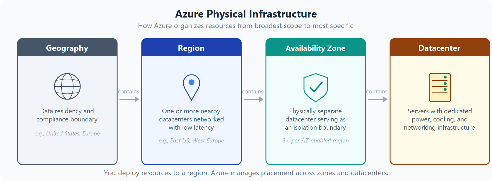 Azure Infrastructure