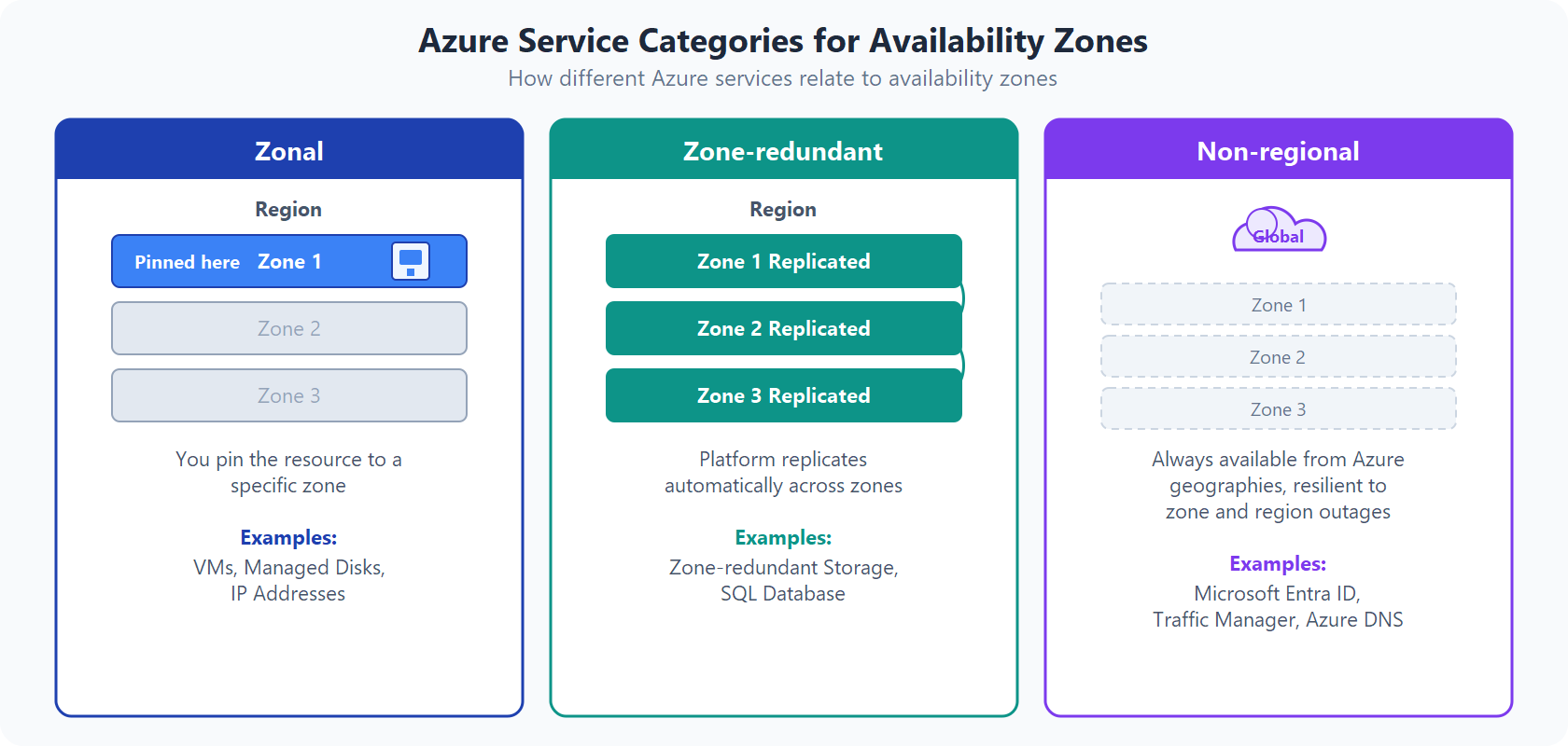 Category of Availability Zones