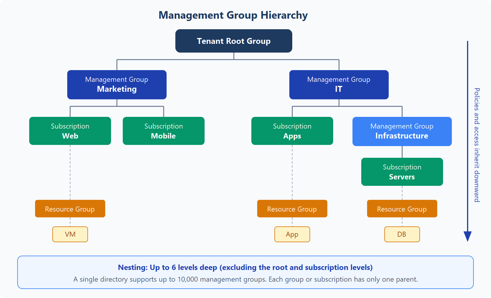 Hierarchy of resources