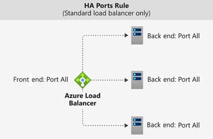 High Availability Port