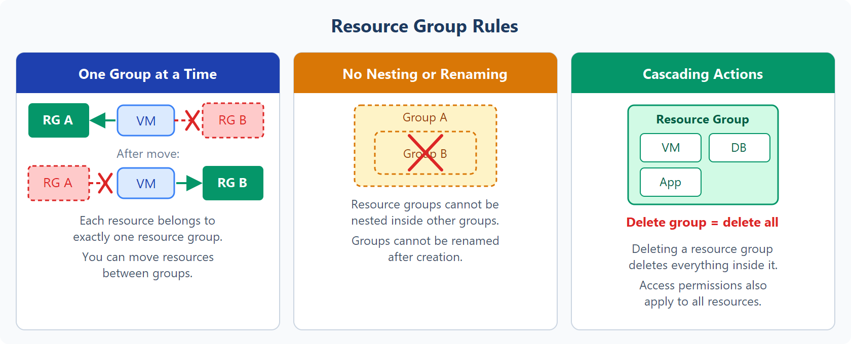 Resource Group