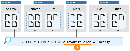 Cross Partition Query